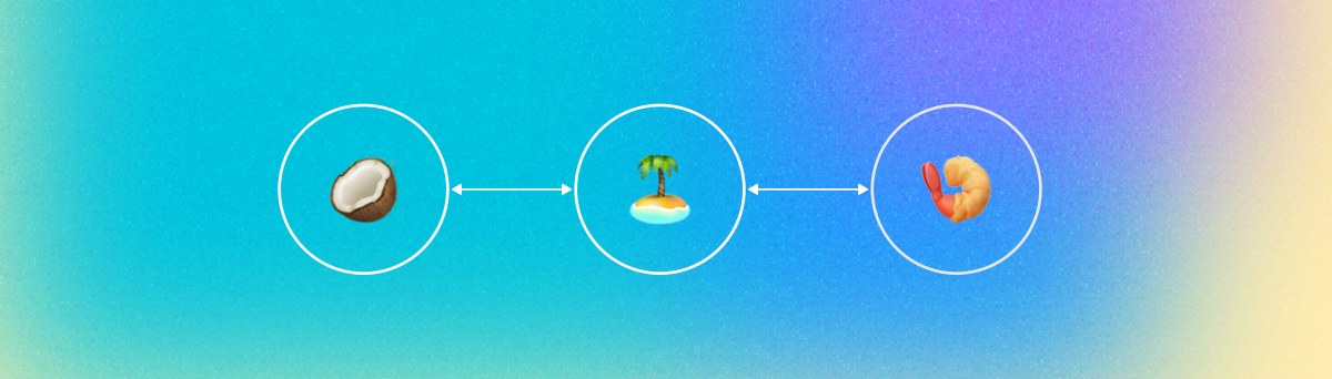 Three circled emoji nodes, a coconut, an island, and a shrimp, linked by double-headed arrows