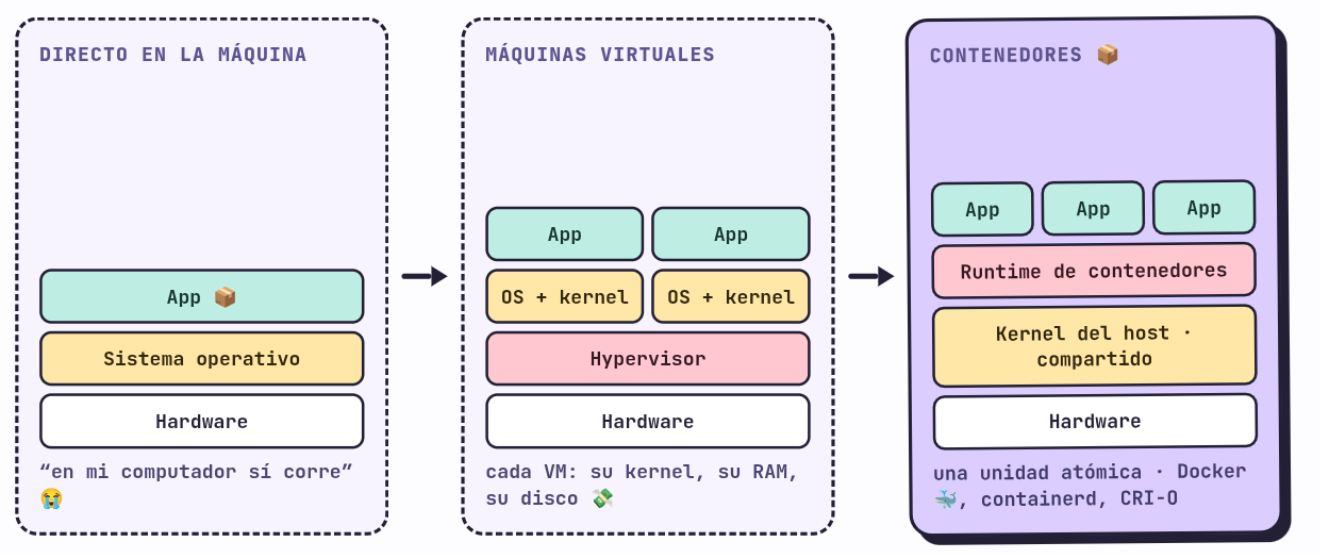 PC-VM-Container