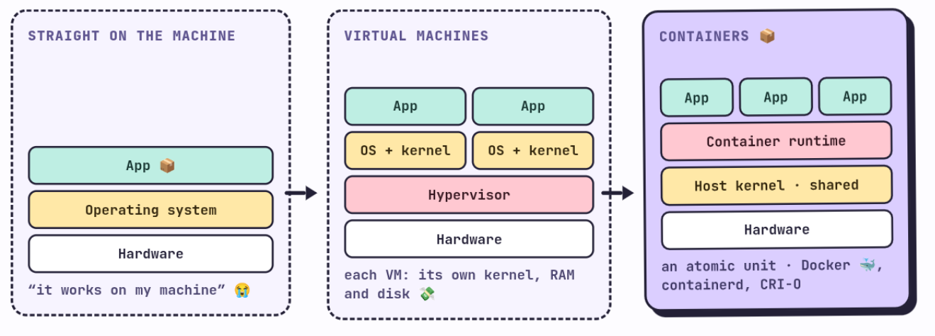 PC-VM-Contenedor