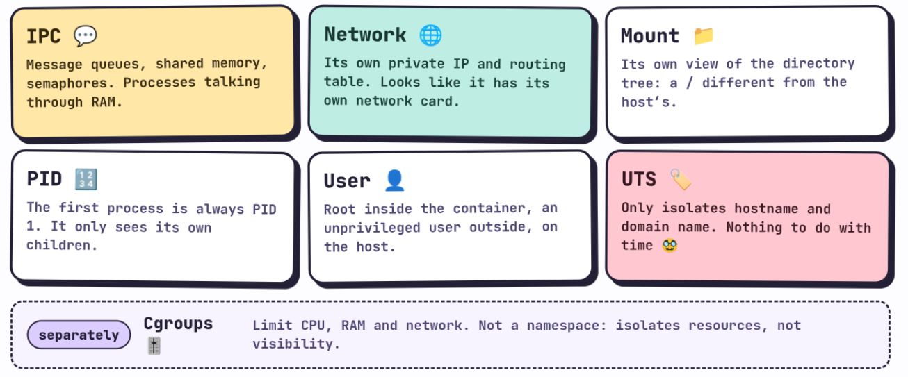 Namespaces