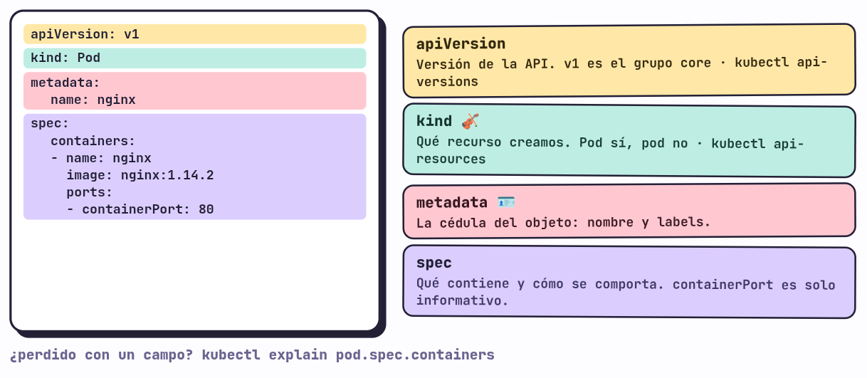 Anatomía de un manifiesto de Pod
