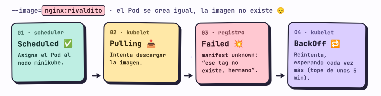 Eventos de un Pod con una imagen que no existe