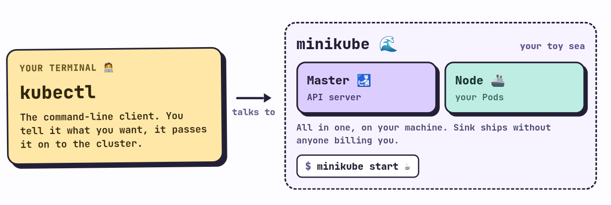 kubectl talks to minikube