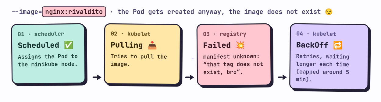 Events of a Pod with an image that doesn’t exist