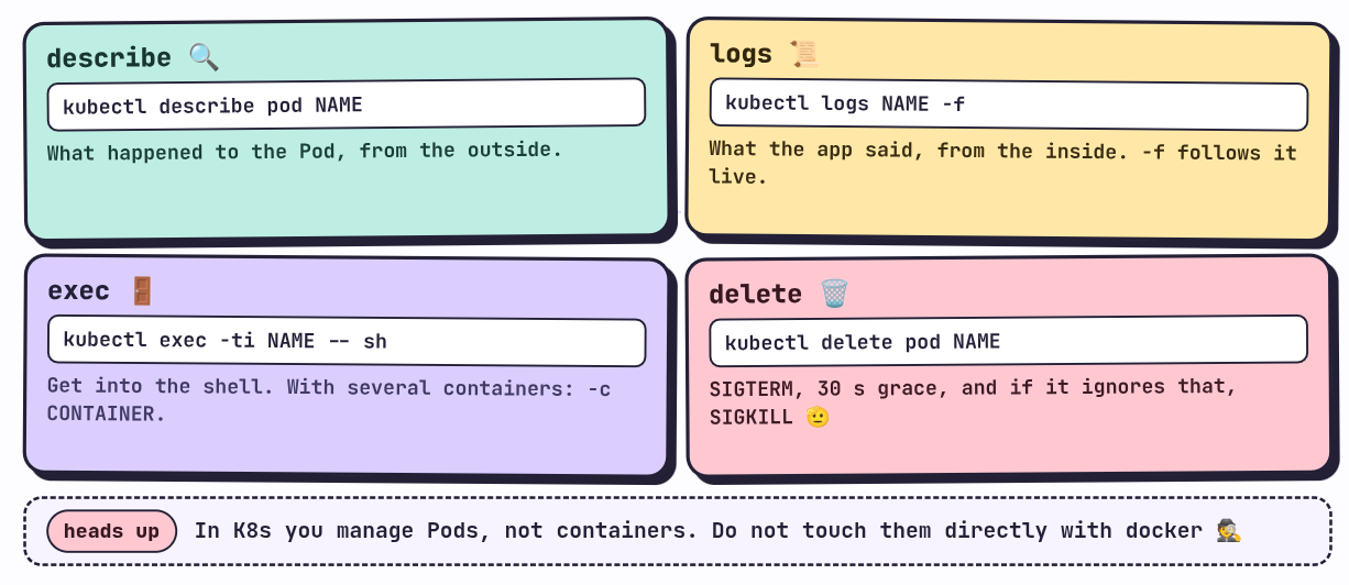 describe, logs, exec and delete