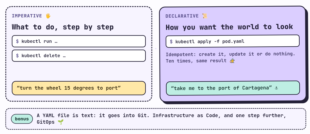 Imperative versus declarative