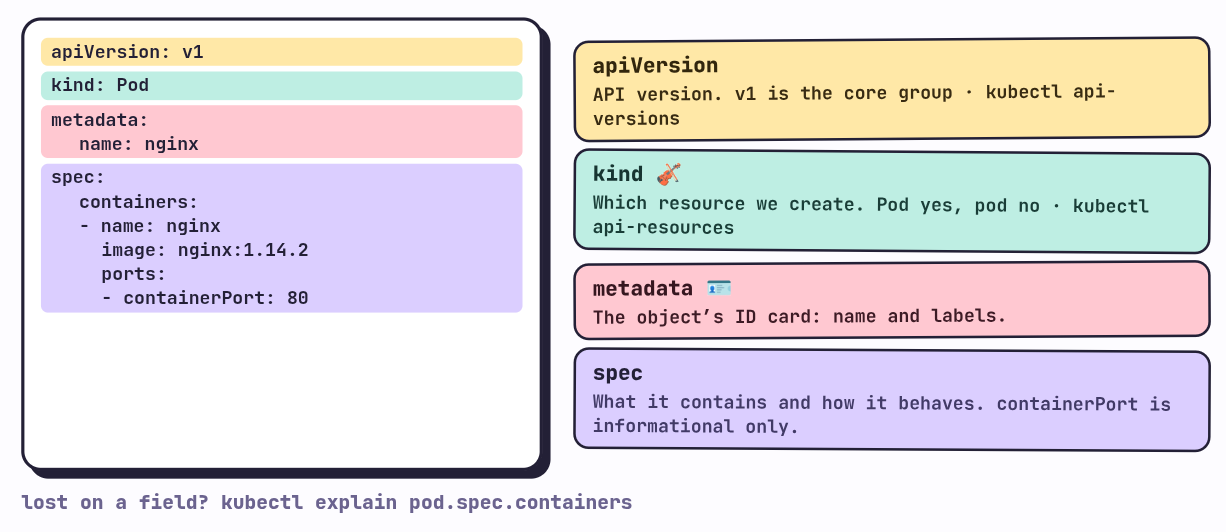 Anatomy of a Pod manifest