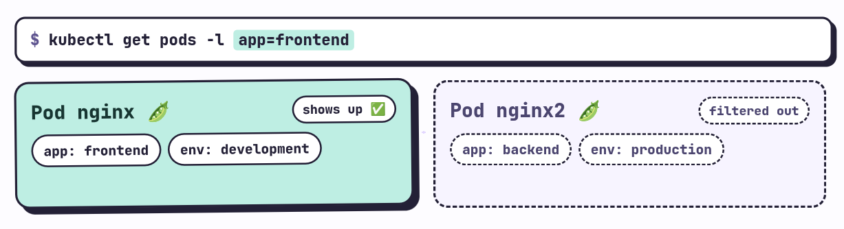Filtering Pods by labels