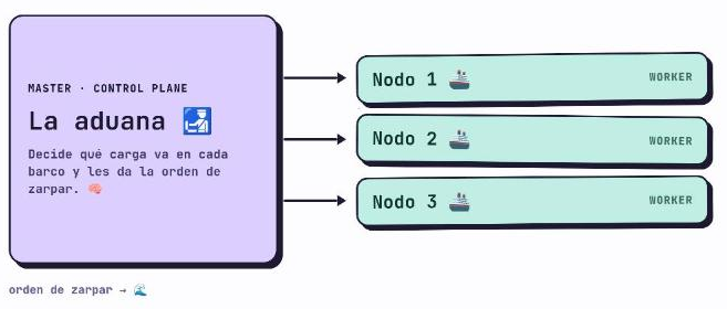 La aduana decide qué carga va en cada barco y da la orden de zarpar; los tres nodos son los barcos