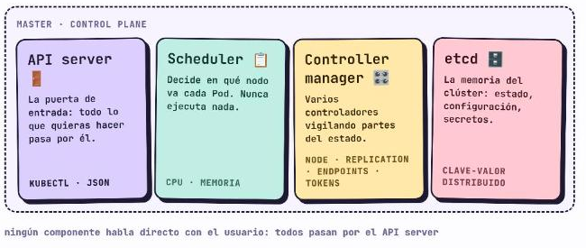 Anatomía del master: API server, Scheduler, Controller manager y etcd, ningún componente habla directo con el usuario