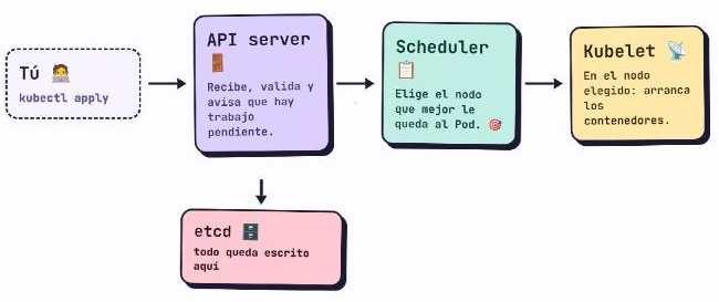 El camino de una petición: tú mandas kubectl apply, pasa por el API server, el scheduler, el kubelet, y todo queda escrito en etcd