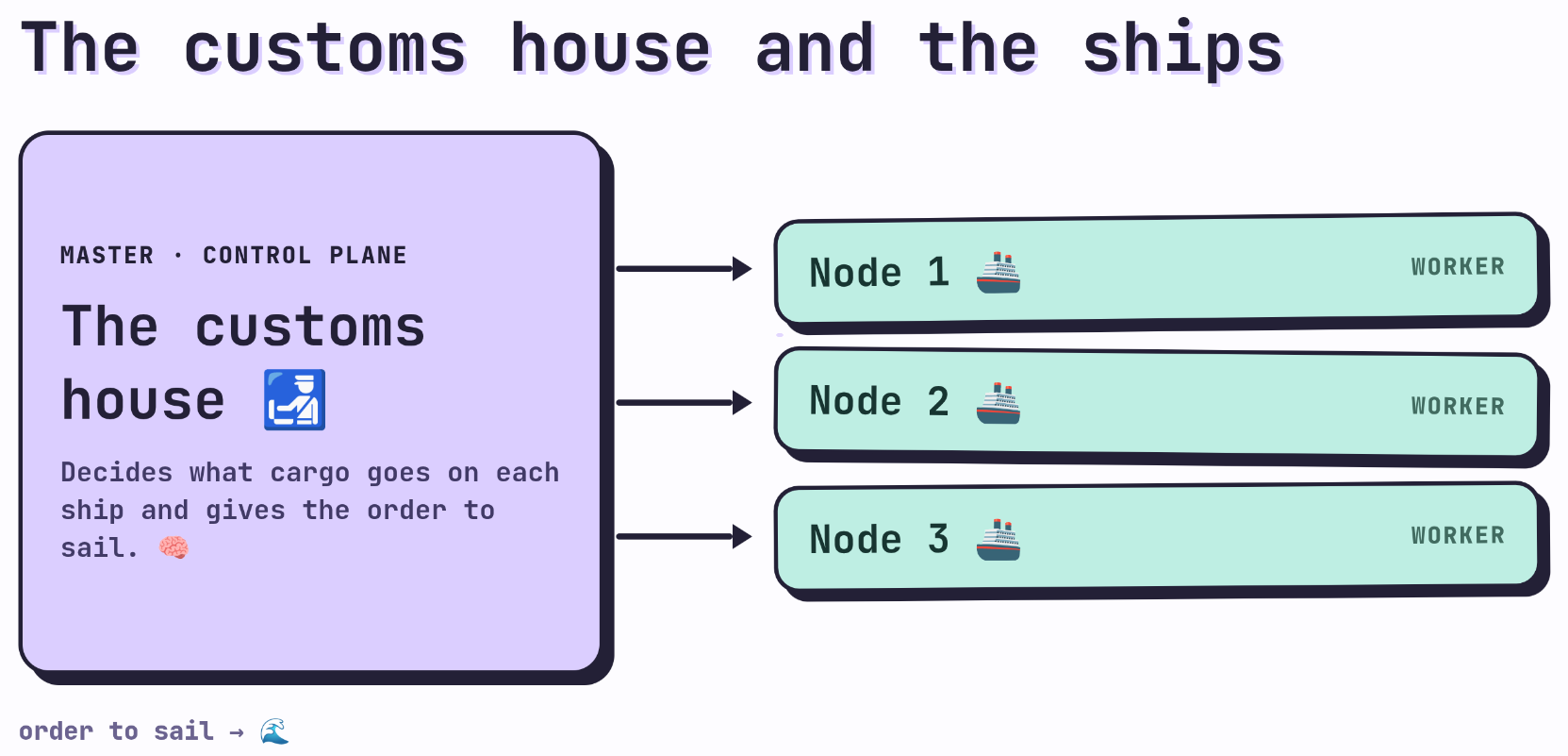 Customs decides what cargo goes on each ship and gives the order to set sail; the three nodes are the ships