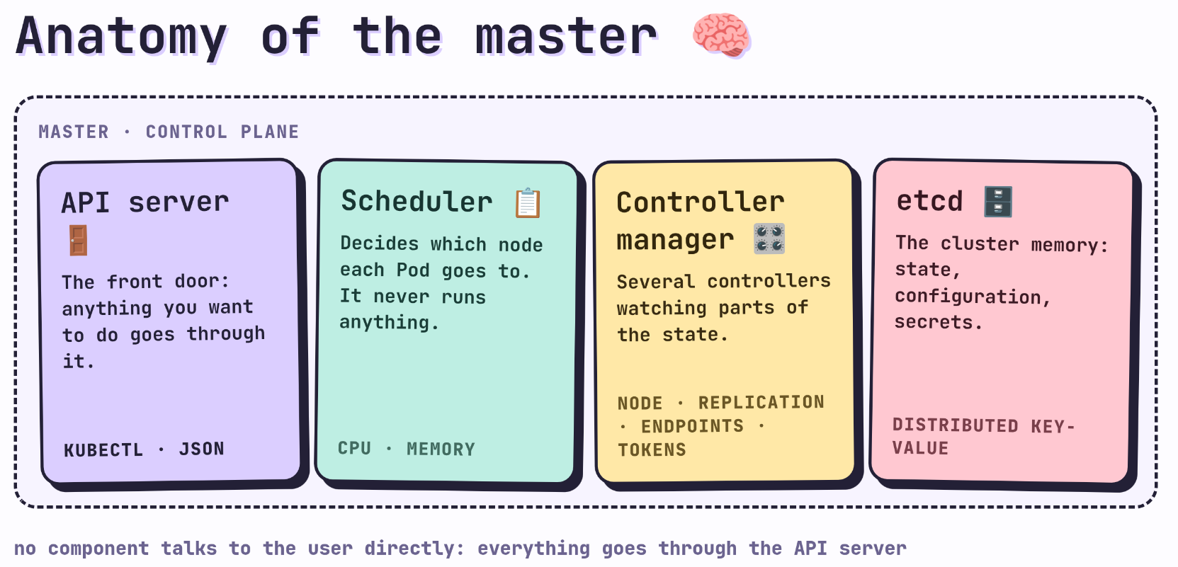 Anatomy of the master: API server, Scheduler, Controller manager and etcd, no component talks directly to the user