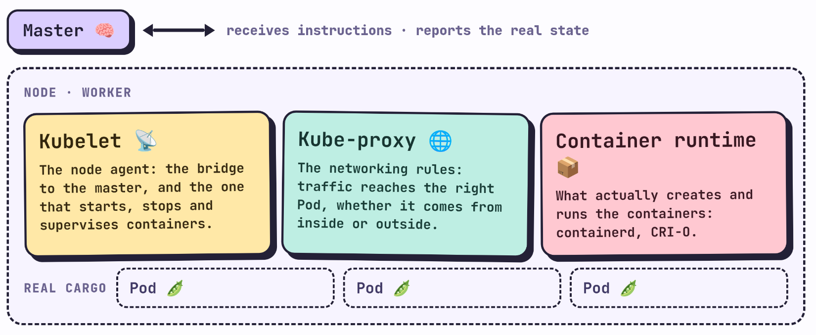 The three pieces of a node: kubelet, kube-proxy and container runtime, communicating with the master