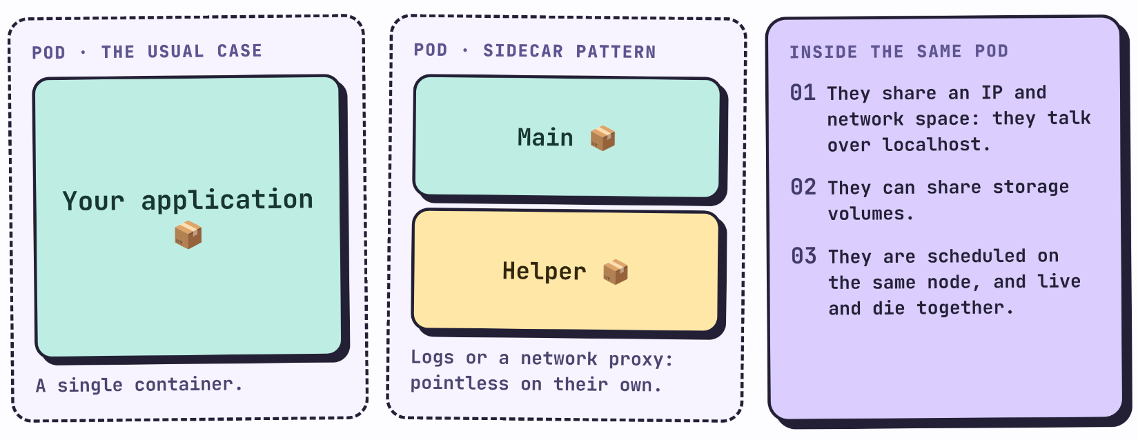 Normal Pod with a single container, sidecar pattern with a main container and a support one, and what containers inside the same Pod share