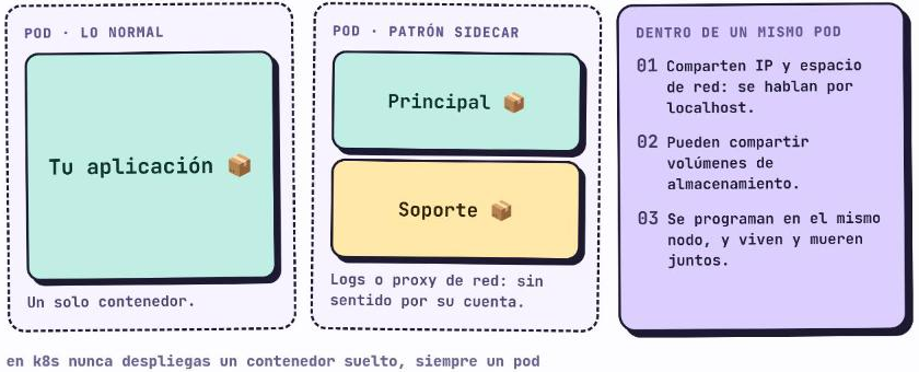 Pod normal con un solo contenedor, patrón sidecar con un contenedor principal y uno de soporte, y lo que comparten los contenedores dentro de un mismo Pod
