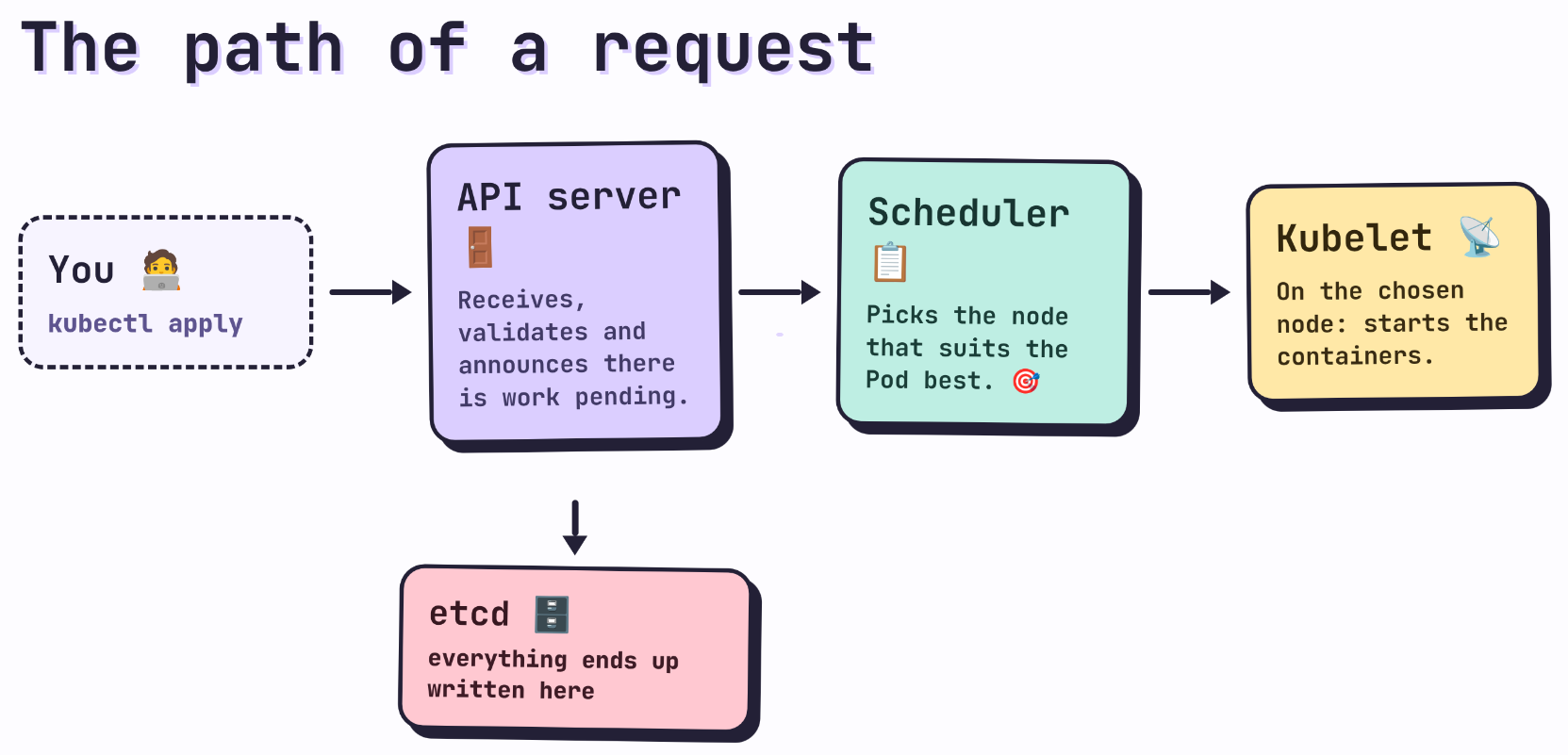 The path of a request: you send kubectl apply, it goes through the API server, the scheduler, the kubelet, and everything ends up written in etcd