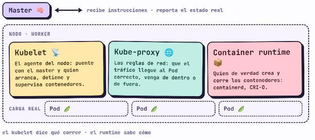 Las tres piezas de un nodo: kubelet, kube-proxy y container runtime, en comunicación con el master