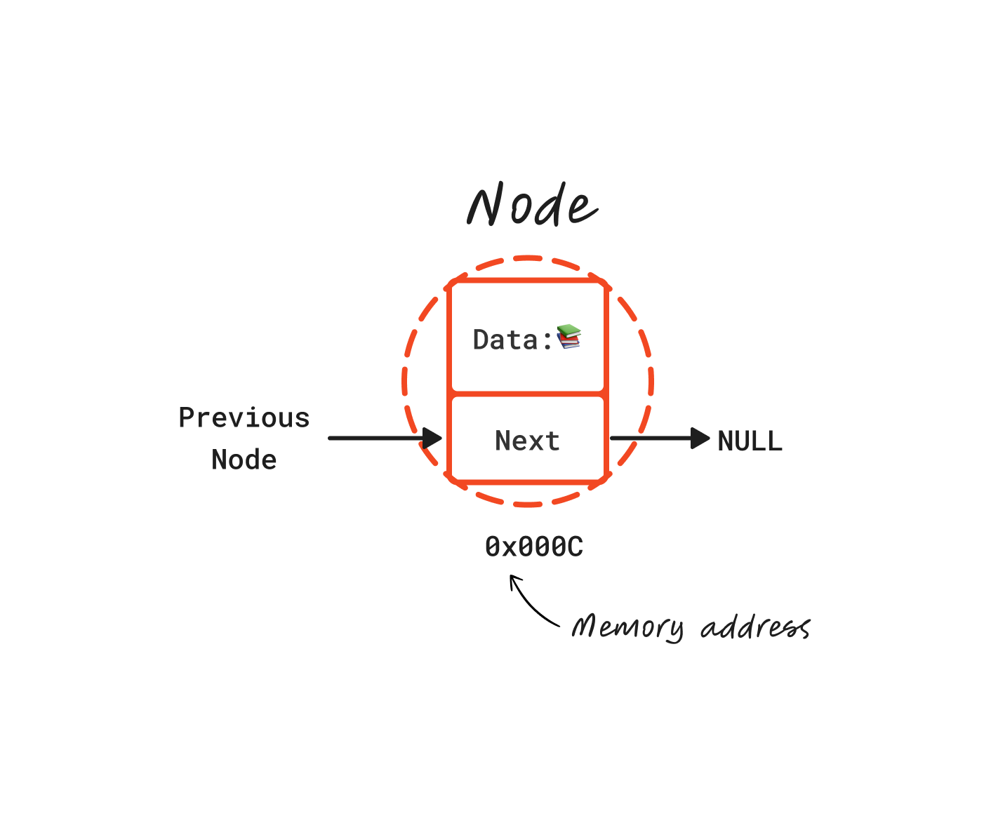 Node